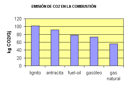 Gráfico representativo de la emisión de CO2 en la combustión