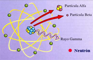 esquema de radiaciones de un atomo