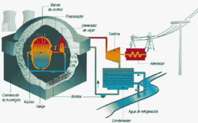 esquema de un reactor nuclear
